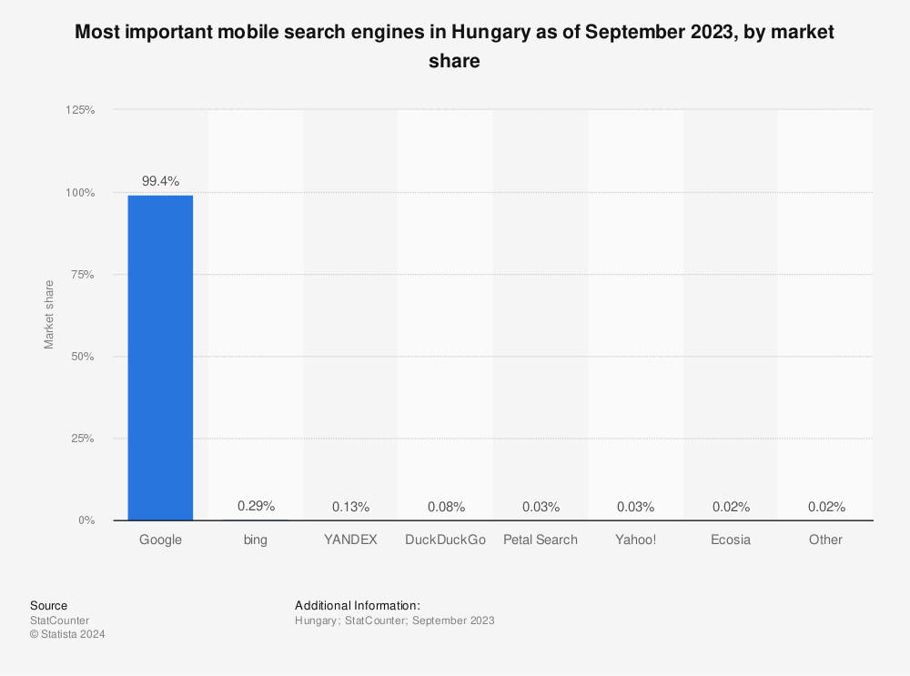 Statistic: Most important mobile search engines in Hungary as of April 2022, by market share | Statista