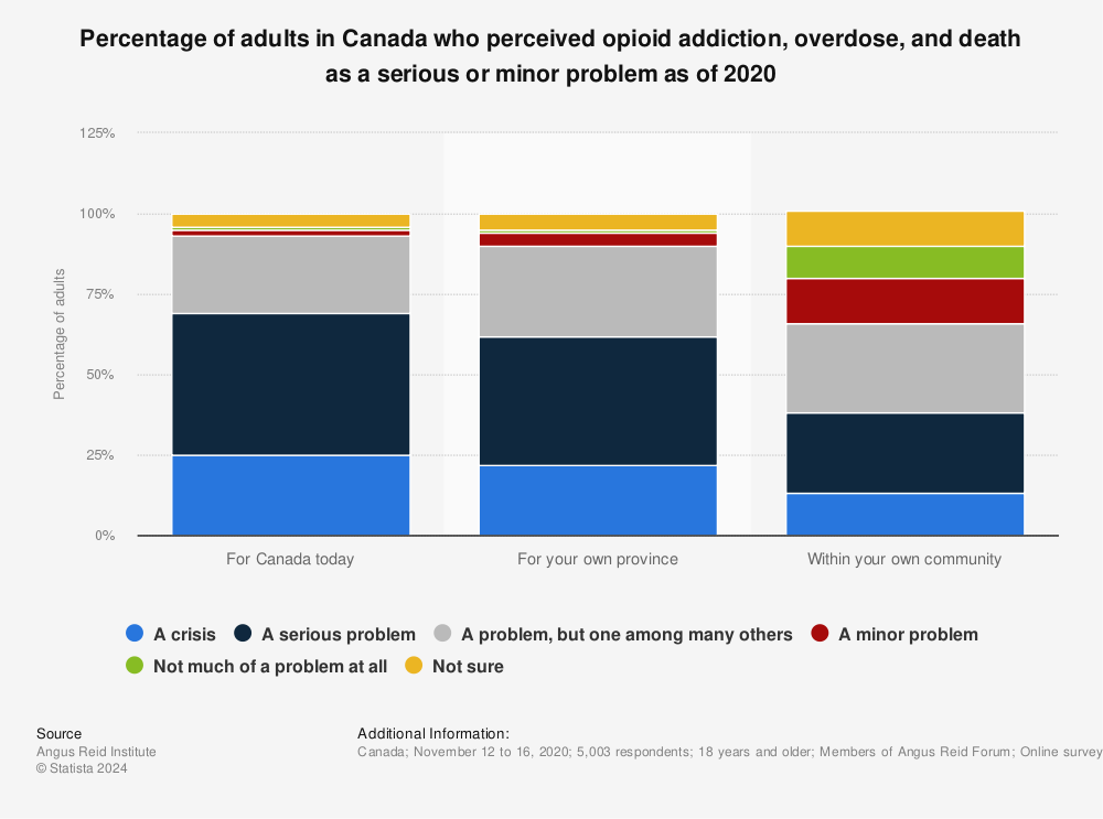 Statistic: Percentage of adults in Canada who perceived opioid addiction, overdose, and death as a serious or minor problem as of 2020 | Statista