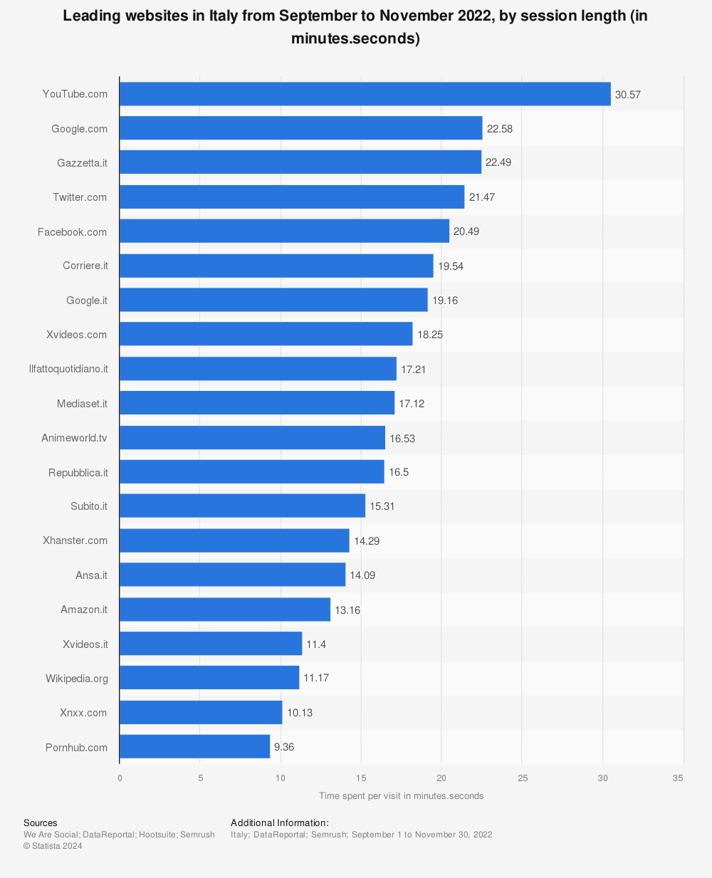 Statistic: Leading websites in Italy in November 2021, by session length (in minutes.seconds) | Statista