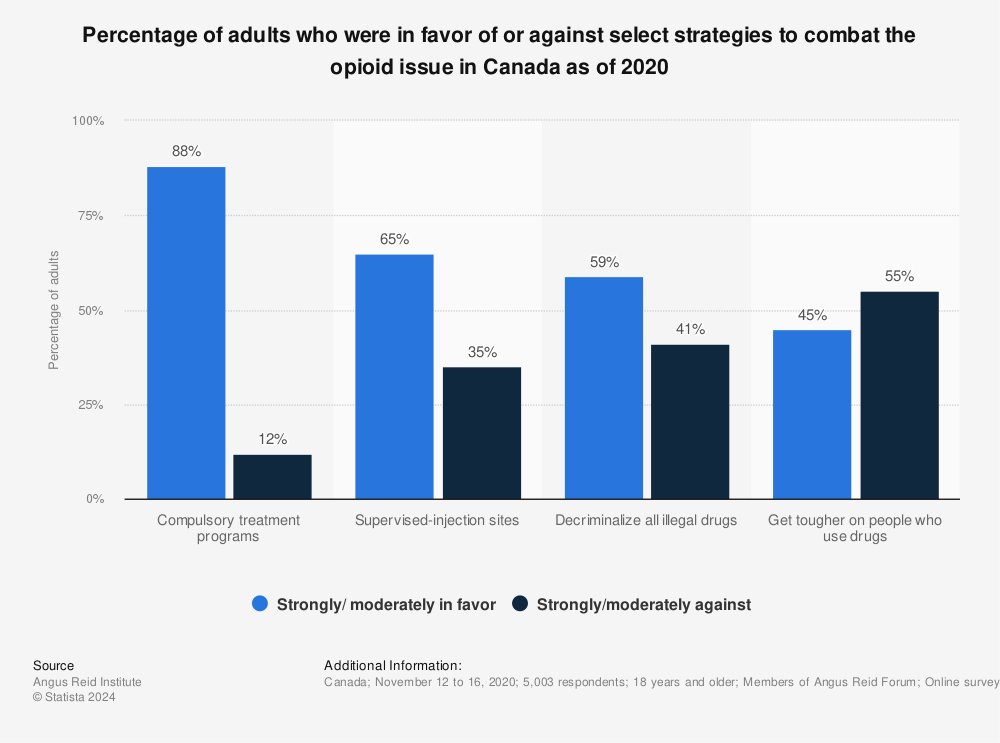 Statistic: Percentage of adults who were in favor of or against select strategies to combat the opioid issue in Canada as of 2020 | Statista