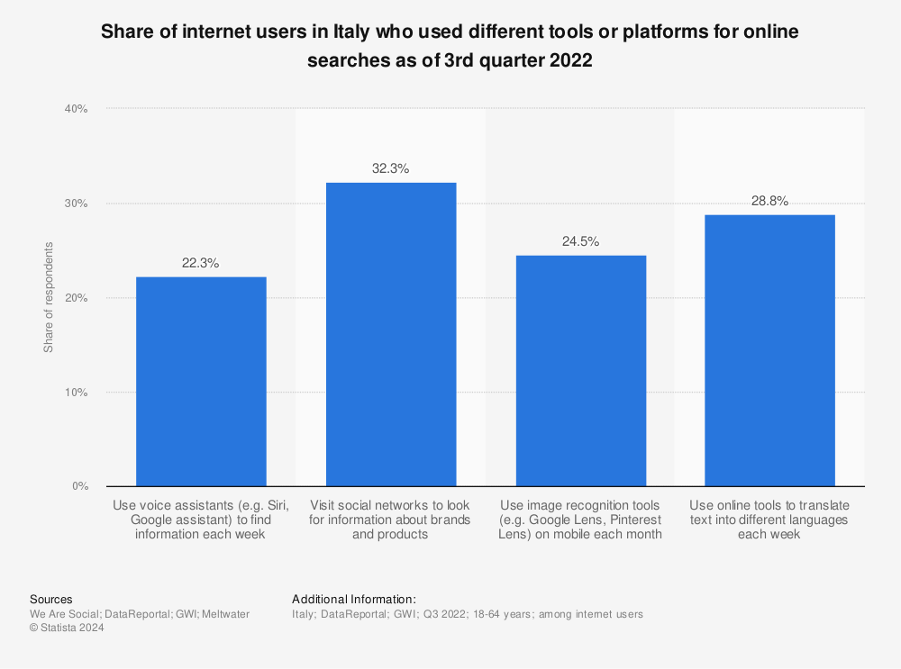 Statistic: Share of internet users in Italy who used different tools or platforms for online searches as of 3rd quarter 2021 | Statista