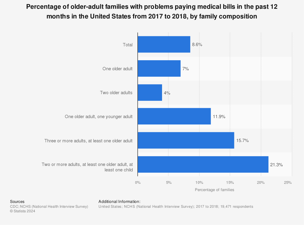 Statistic: Percentage of older-adult families with problems paying medical bills in the past 12 months in the United States from 2017 to 2018, by family composition | Statista