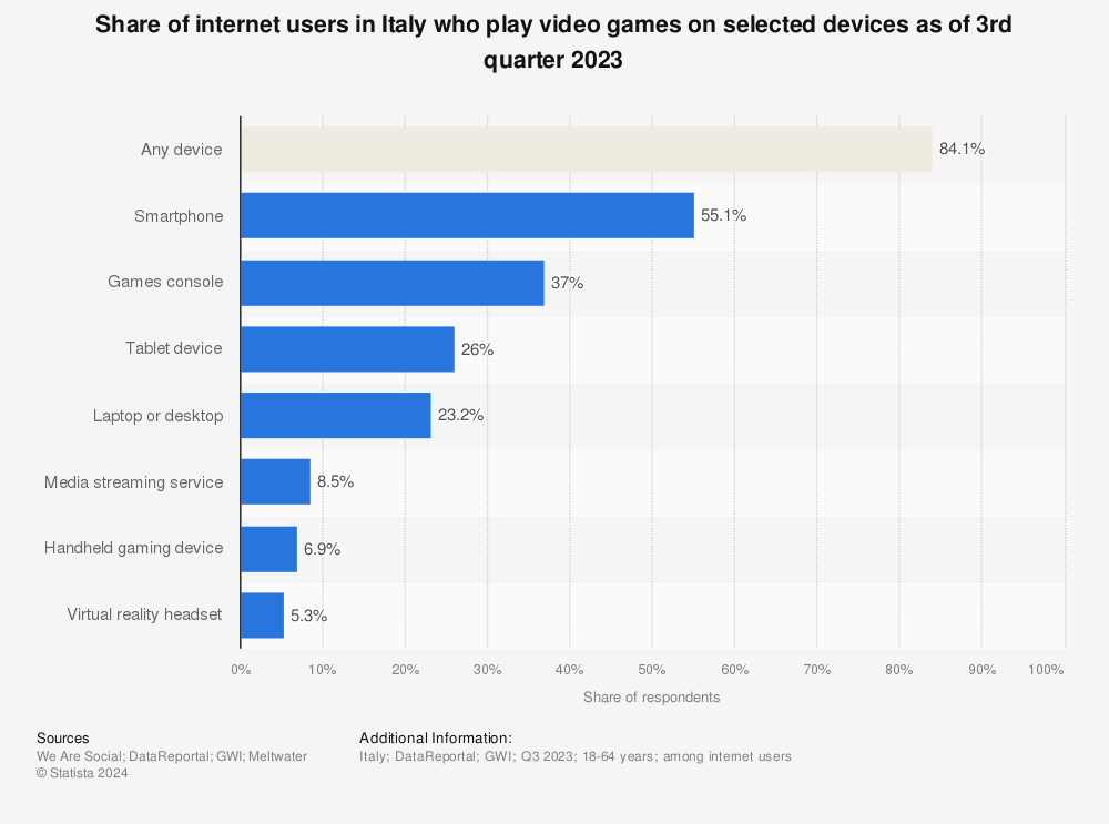 Statistic: Share of internet users in Italy who play video games on selected devices as of 3rd quarter 2022 | Statista