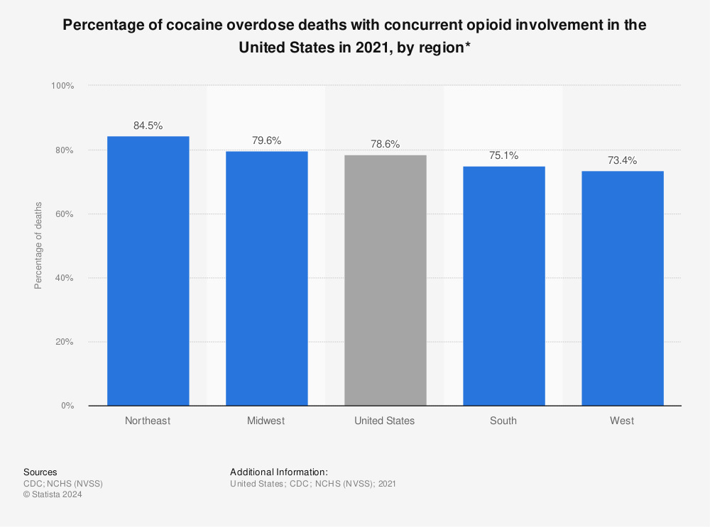 Statistic: Percentage of cocaine overdose deaths with concurrent opioid involvement in the United States in 2019, by region* | Statista