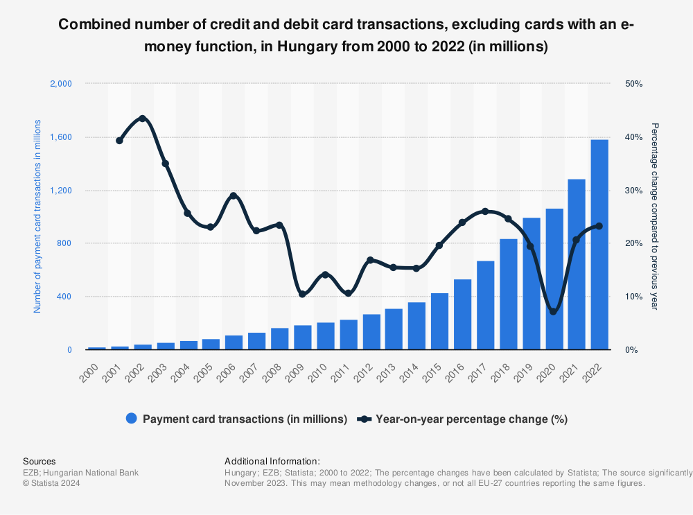 Statistic: Number of transactions involving payment cards as a whole, excluding cards with an e-money function, in Hungary from 2000 to 2021 (in millions) | Statista