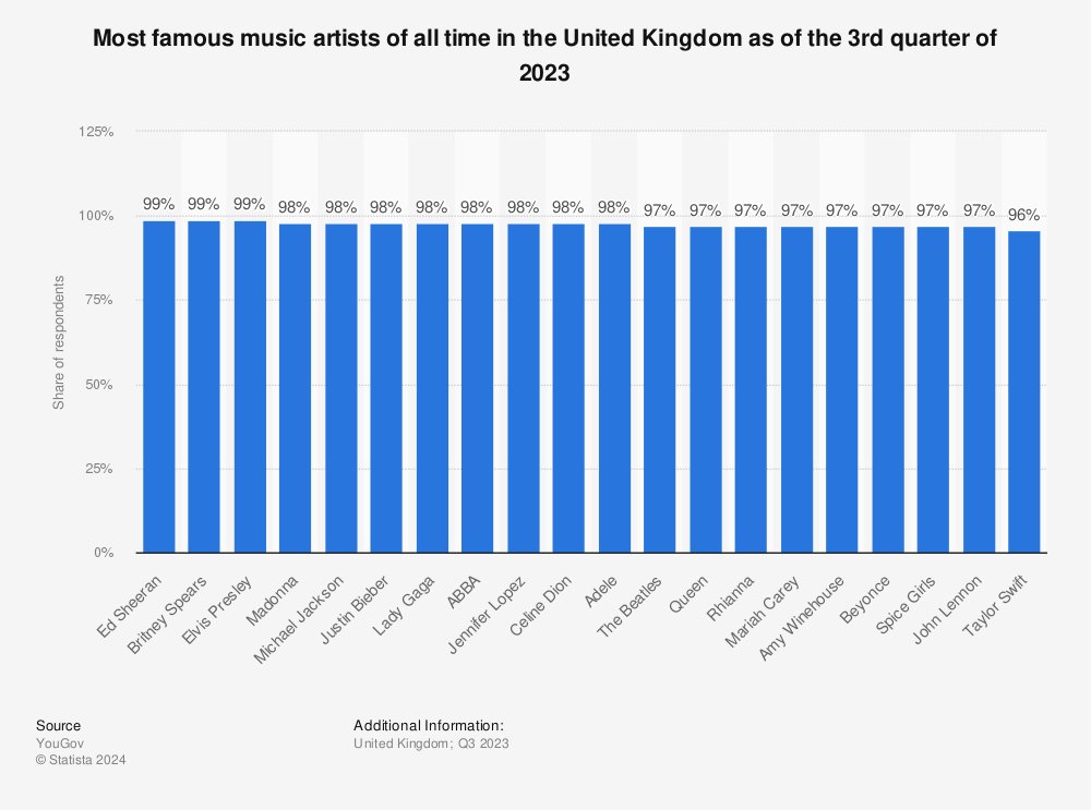 Statistic: Most famous music artists of all time in the United Kingdom as of the 2nd quarter of 2022 | Statista