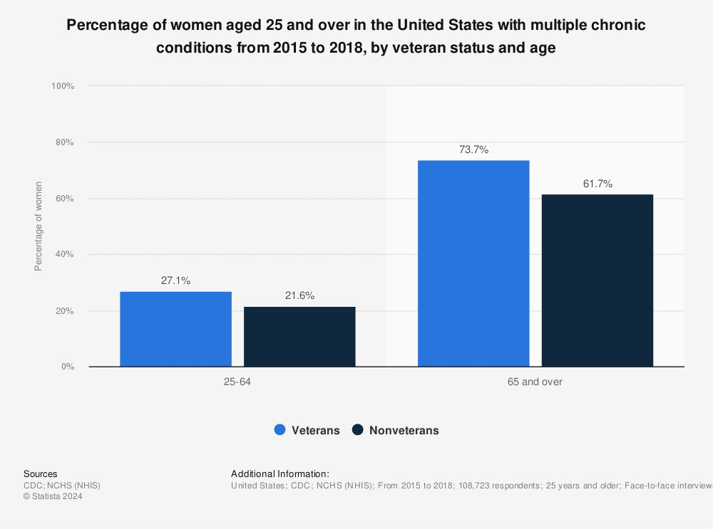 Statistic: Percentage of women aged 25 and over in the United States with multiple chronic conditions from 2015 to 2018, by veteran status and age | Statista