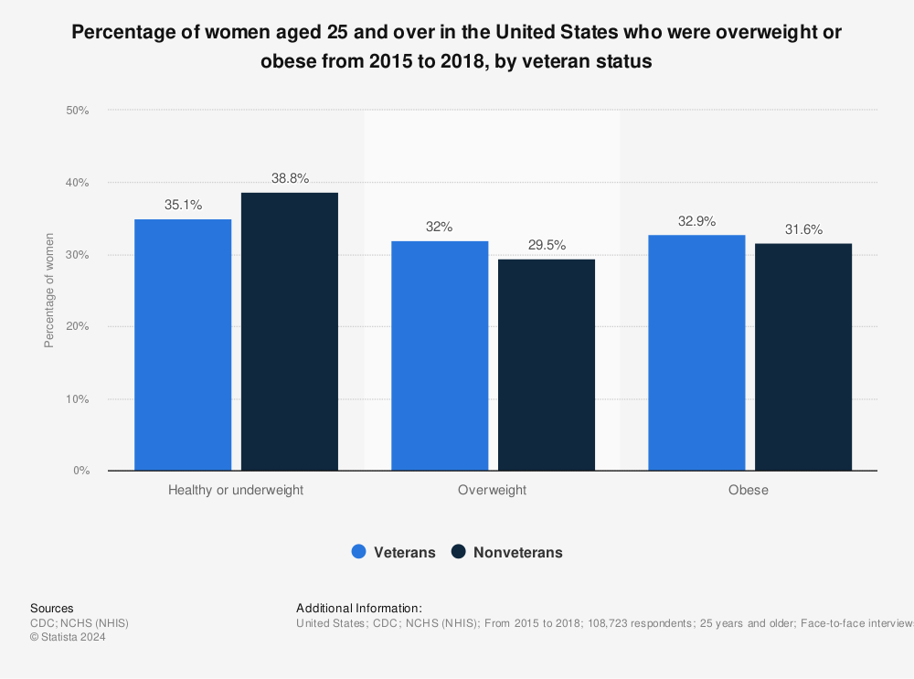 Statistic: Percentage of women aged 25 and over in the United States who were overweight or obese from 2015 to 2018, by veteran status | Statista