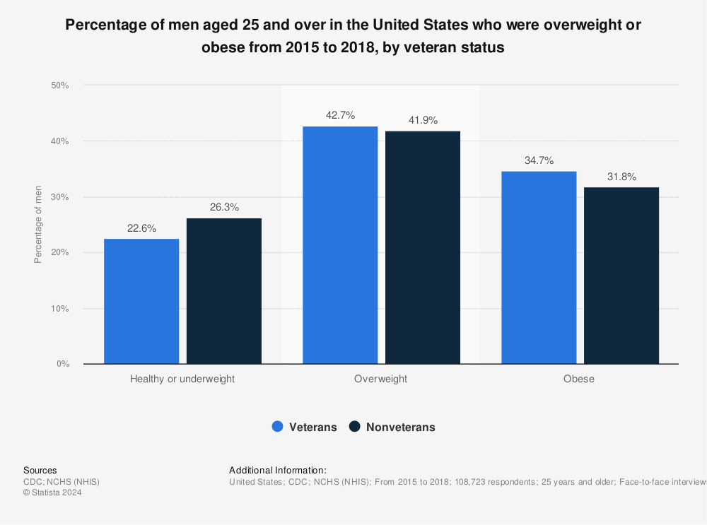Statistic: Percentage of men aged 25 and over in the United States who were overweight or obese from 2015 to 2018, by veteran status | Statista