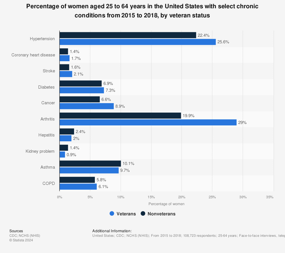 Statistic: Percentage of women aged 25 to 64 years in the United States with select chronic conditions from 2015 to 2018, by veteran status  | Statista
