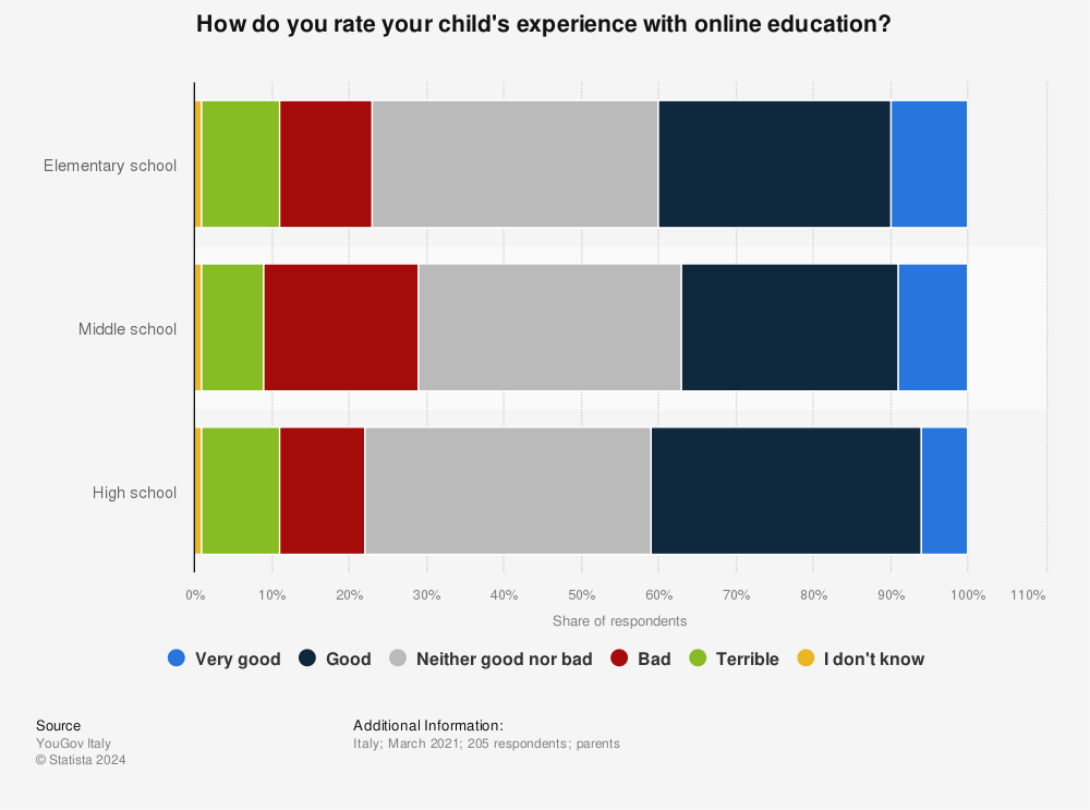 Statistic: How do you rate your child's experience with online education? | Statista