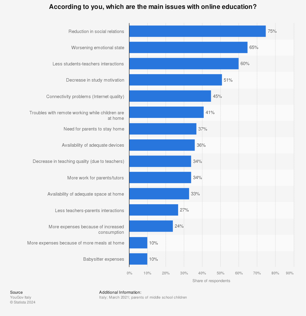 Statistic: According to you, which are the main issues with online education? | Statista