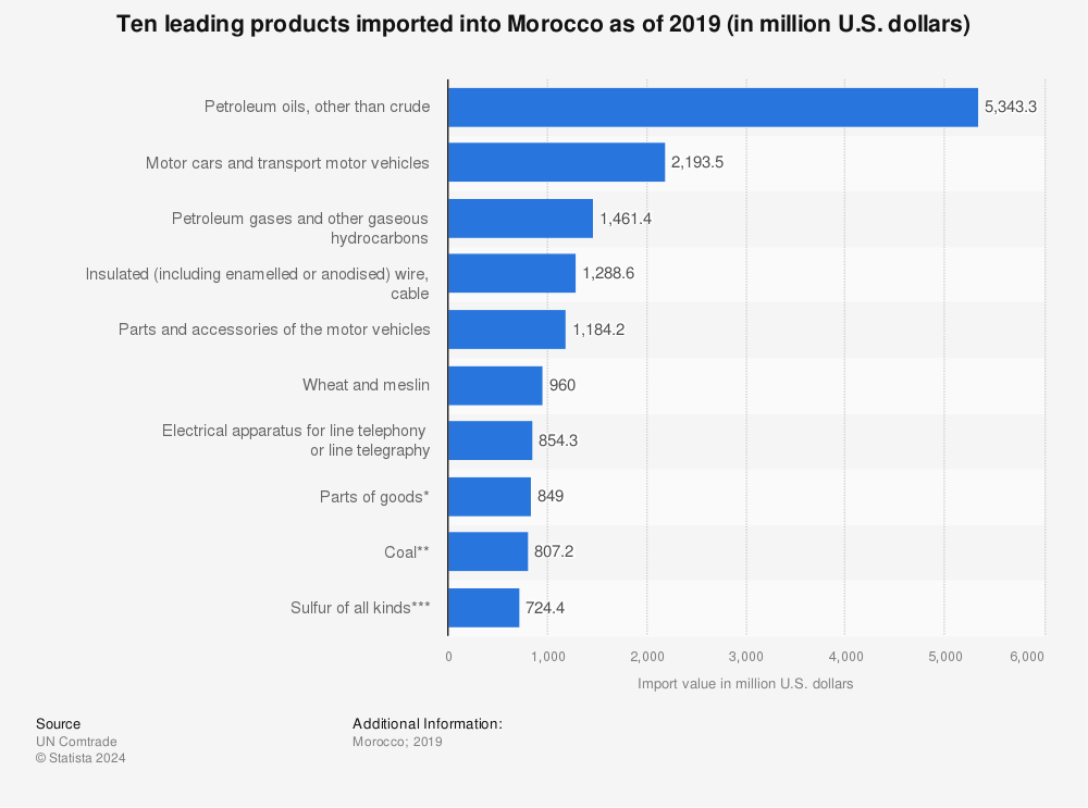 Statistic: Ten leading products imported into Morocco as of 2019 (in million U.S. dollars) | Statista
