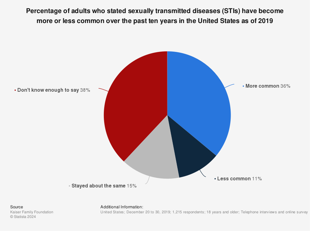 Statistic: Percentage of adults who stated sexually transmitted diseases (STIs) have become more or less common over the past ten years in the United States as of 2019 | Statista