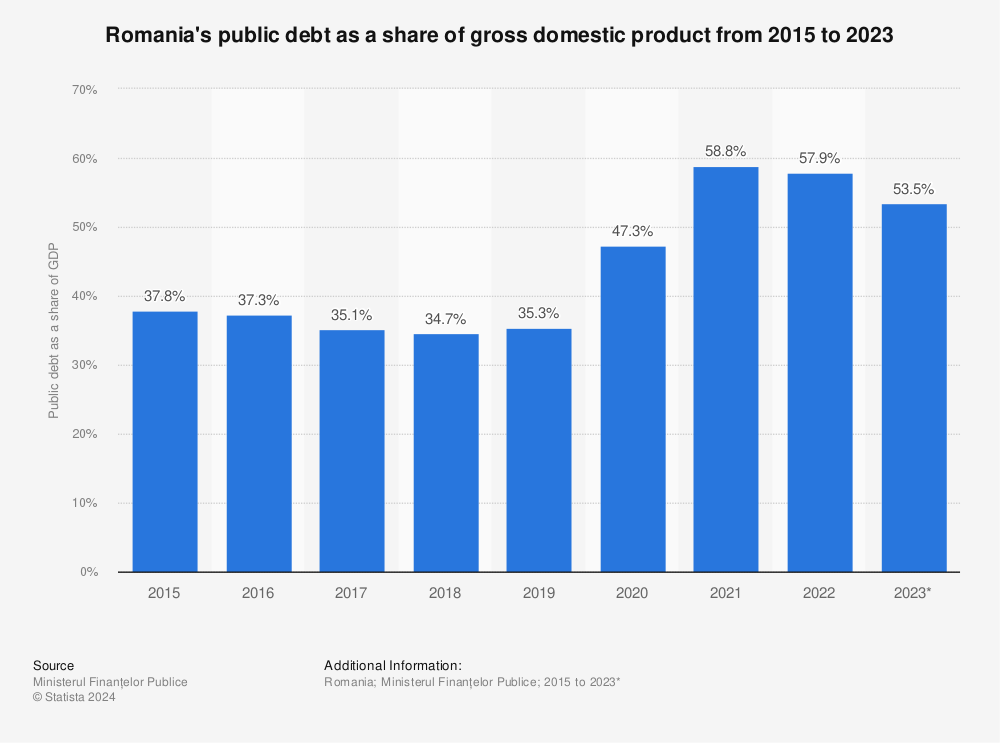 Statistic: Romania's public debt as a share of gross domestic product from 2015 to 2023 | Statista