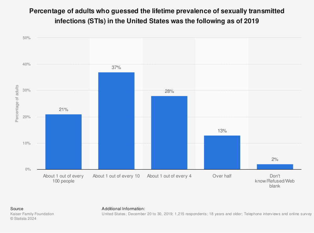 Statistic: Percentage of adults who guessed the lifetime prevalence of sexually transmitted infections (STIs) in the United States was the following as of 2019 | Statista