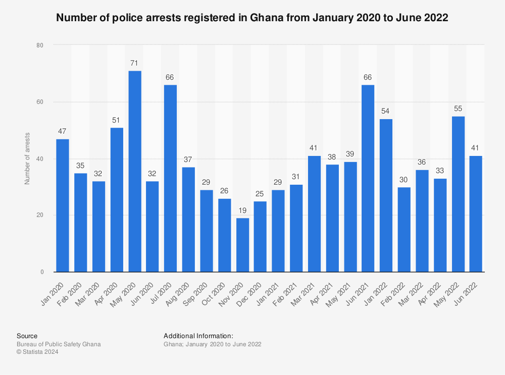 Statistic: Number of police arrests registered in Ghana from January 2020 to June 2021 | Statista