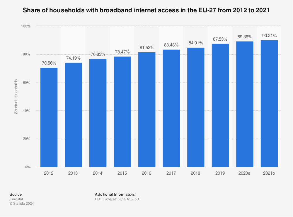 Statistic: Share of households with broadband internet access in the EU-27 from 2012 to 2021 | Statista