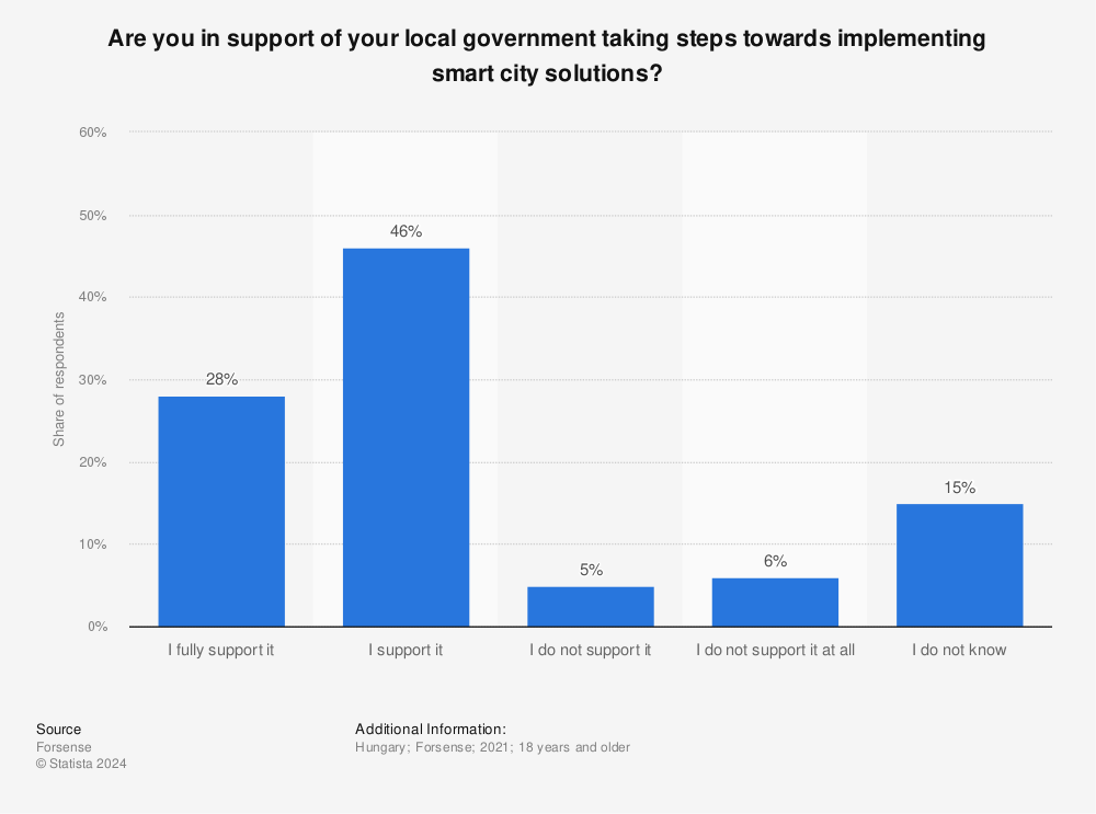 Statistic: Are you in support of your local government taking steps towards implementing smart city solutions? | Statista