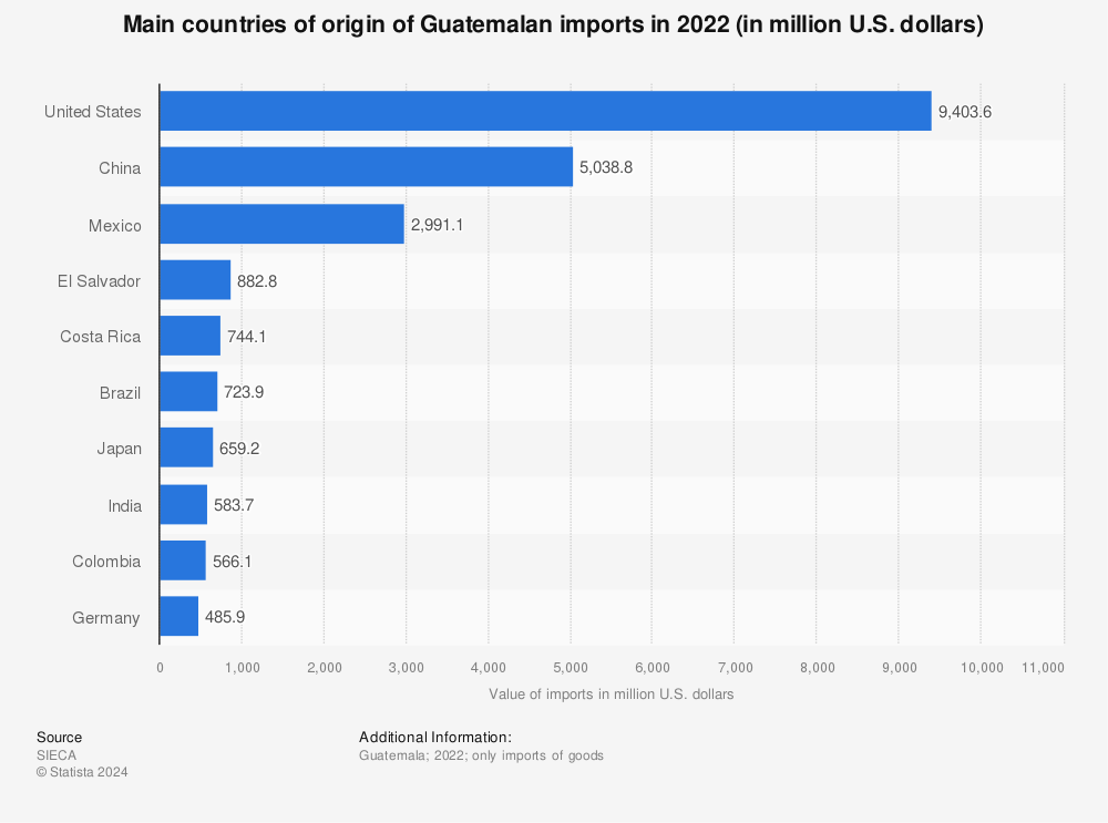 Statistic: Main countries of origin of Guatemalan imports in 2021 (in million U.S. dollars) | Statista
