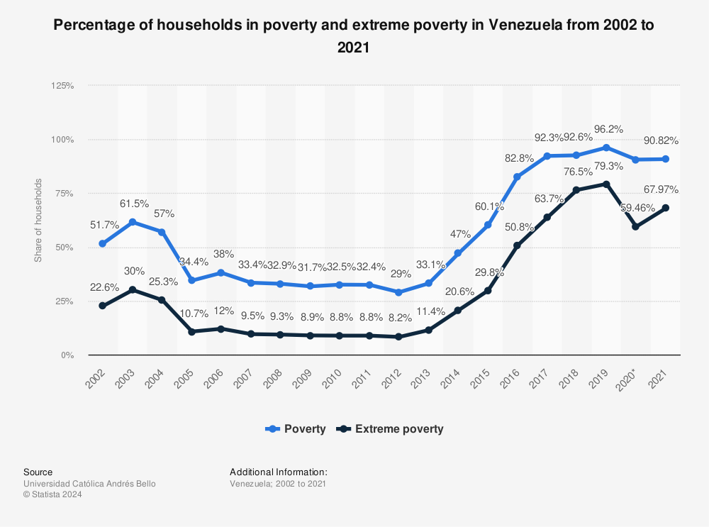 Statistic: Percentage of households in poverty and extreme poverty in Venezuela from 2002 to 2021 | Statista