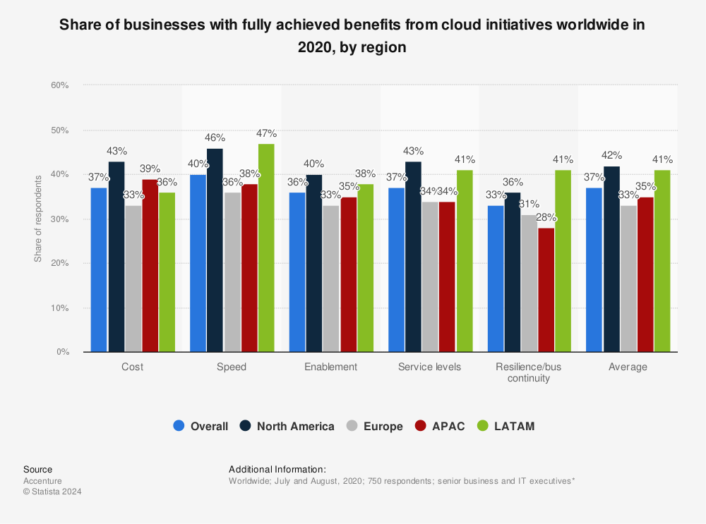 Statistic: Share of businesses with fully achieved benefits from cloud initiatives worldwide in 2020, by region | Statista