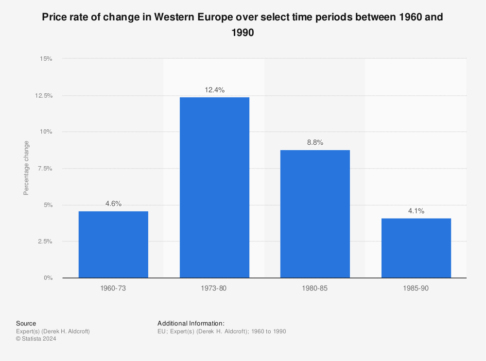 Statistic: Price rate of change in Western Europe over select time periods between 1960 and 1990 | Statista