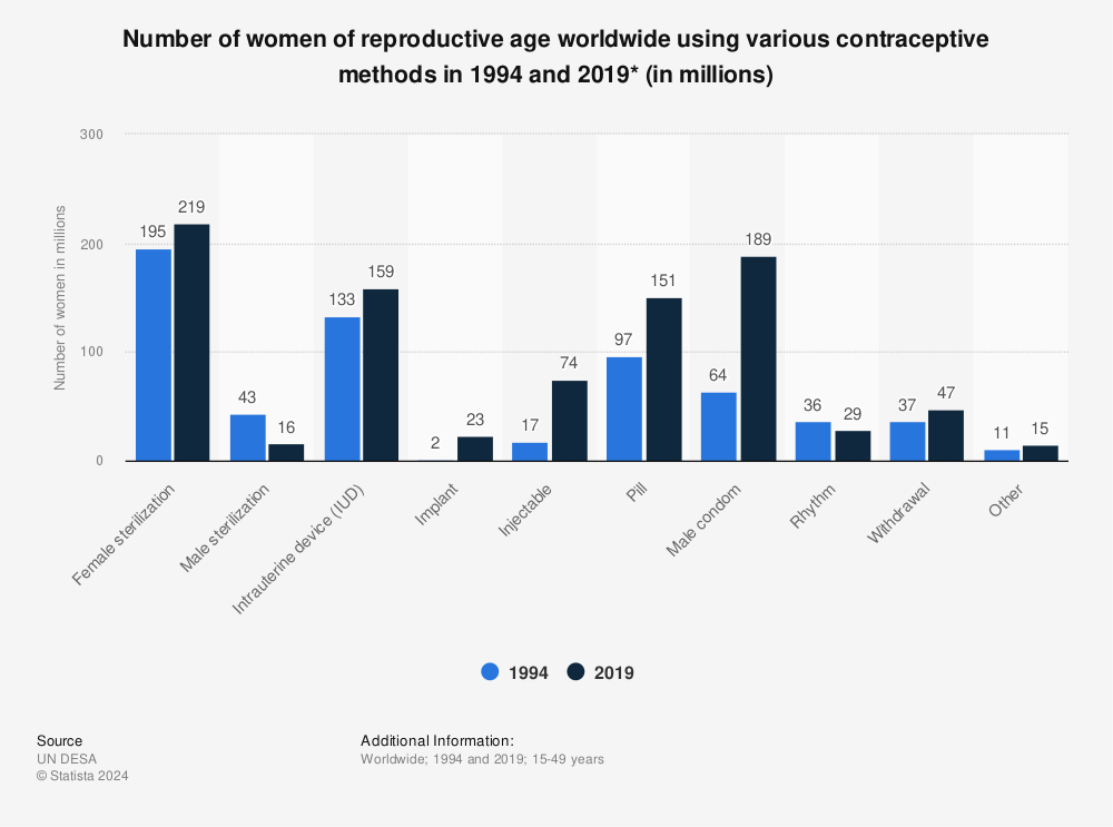 Statistic: Number of women of reproductive age worldwide using various contraceptive methods in 1994 and 2019* (in millions) | Statista
