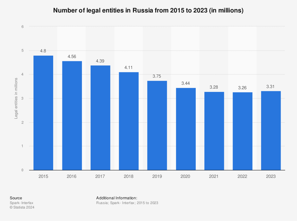 Statistic: Number of legal entities in Russia from 2015 to 2023 (in millions) | Statista