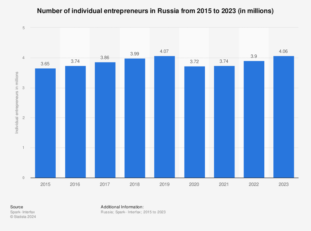 Statistic: Number of individual entrepreneurs in Russia from 2015 to 2021 (in millions) | Statista