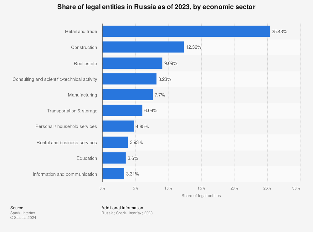 Statistic: Share of legal entities in Russia as of 2023, by economic sector | Statista