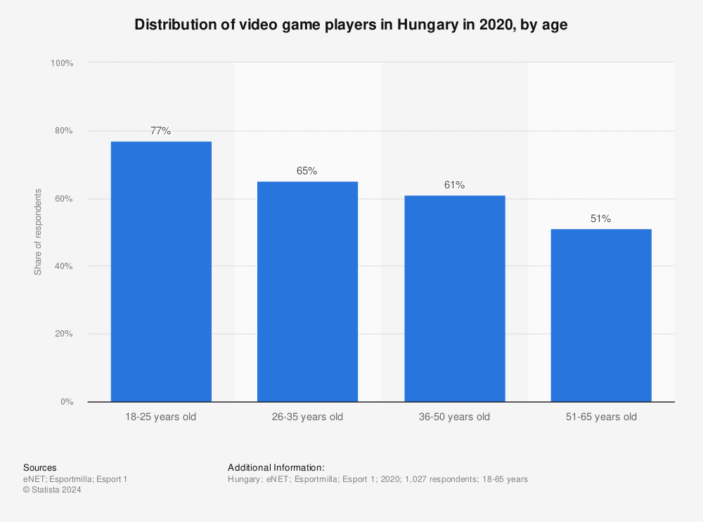 Statistic: Distribution of video game players in Hungary in 2020, by age | Statista