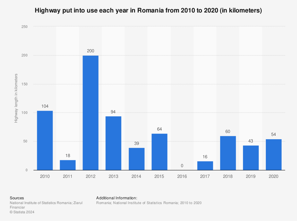 Statistic: Highway put into use each year in Romania from 2010 to 2020 (in kilometers) | Statista
