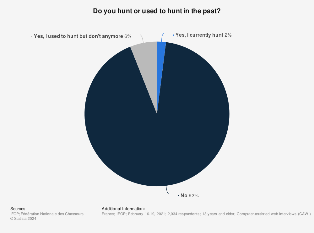 Statistic: Do you hunt or used to hunt in the past? | Statista