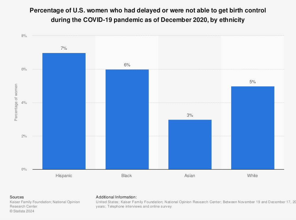Statistic: Percentage of U.S. women who had delayed or were not able to get birth control during the COVID-19 pandemic as of December 2020, by ethnicity | Statista