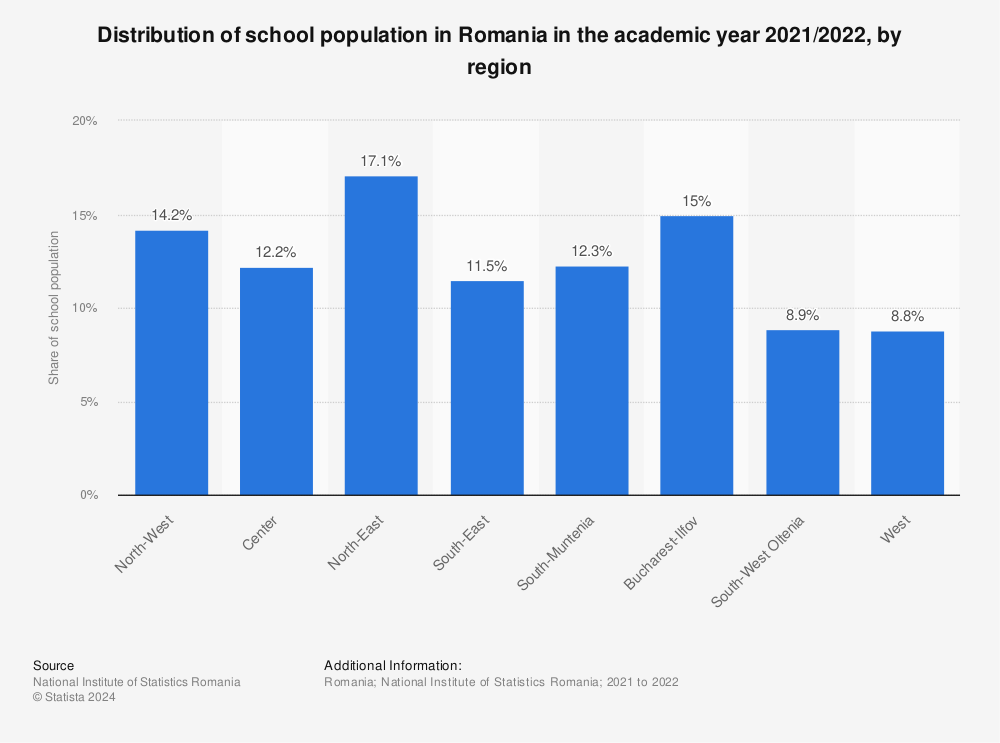 Statistic: Distribution of school population in Romania in the academic year 2019/2020, by region | Statista