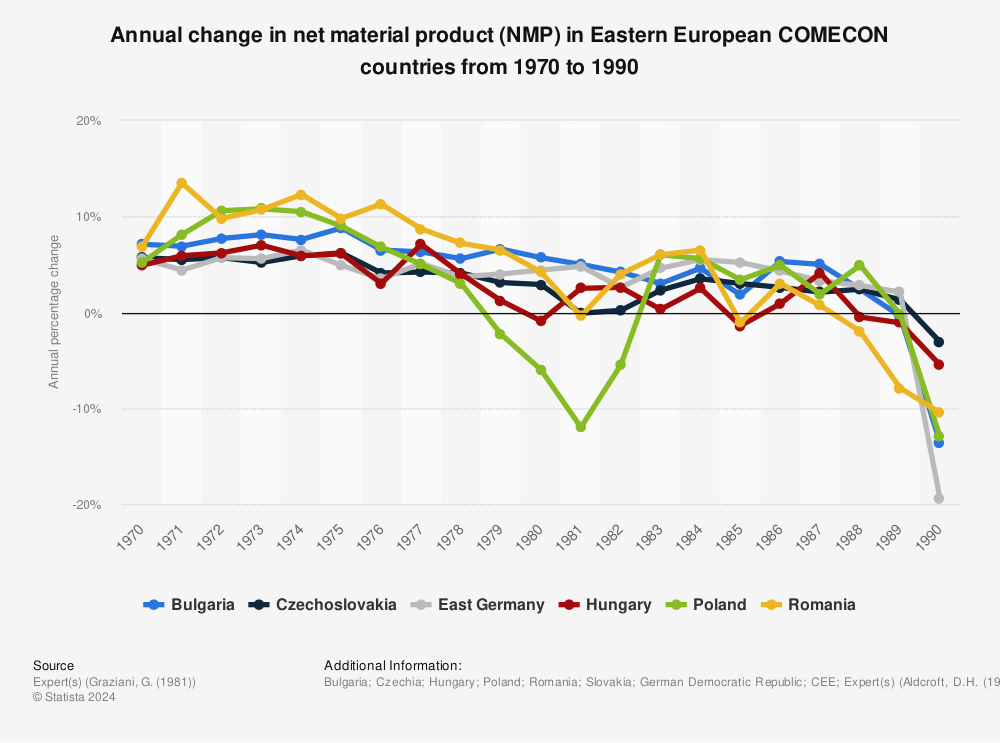 Statistic: Annual change in net material product (NMP) in Eastern European COMECON countries from 1970 to 1990 | Statista