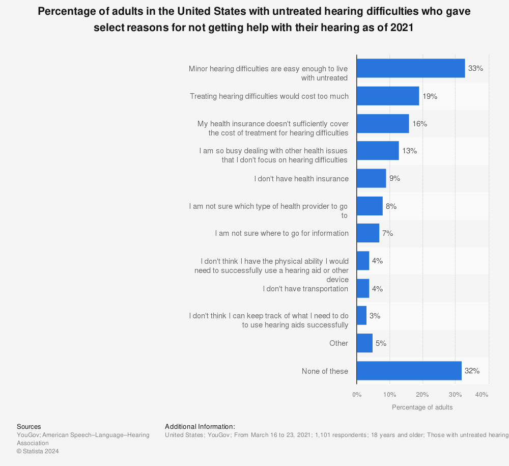 Statistic: Percentage of adults in the United States with untreated hearing difficulties who gave select reasons for not getting help with their hearing as of 2021 | Statista