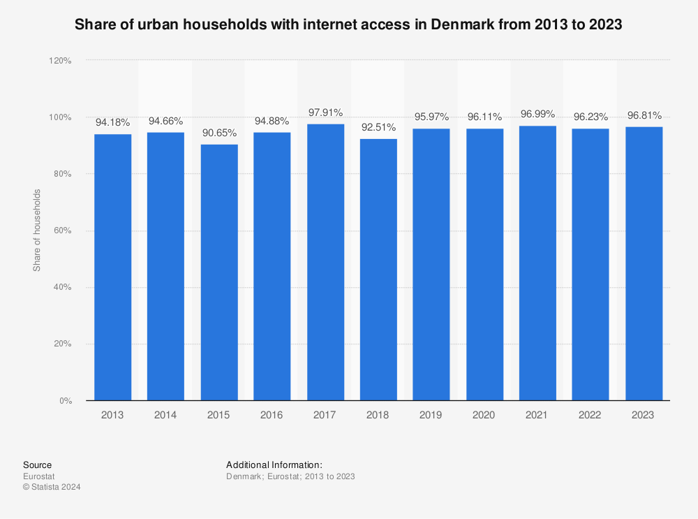 Statistic: Share of urban households with internet access in Denmark from 2011 to 2020 | Statista