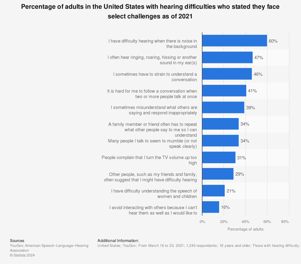 Statistic: Percentage of adults in the United States with hearing difficulties who stated they face select challenges as of 2021 | Statista
