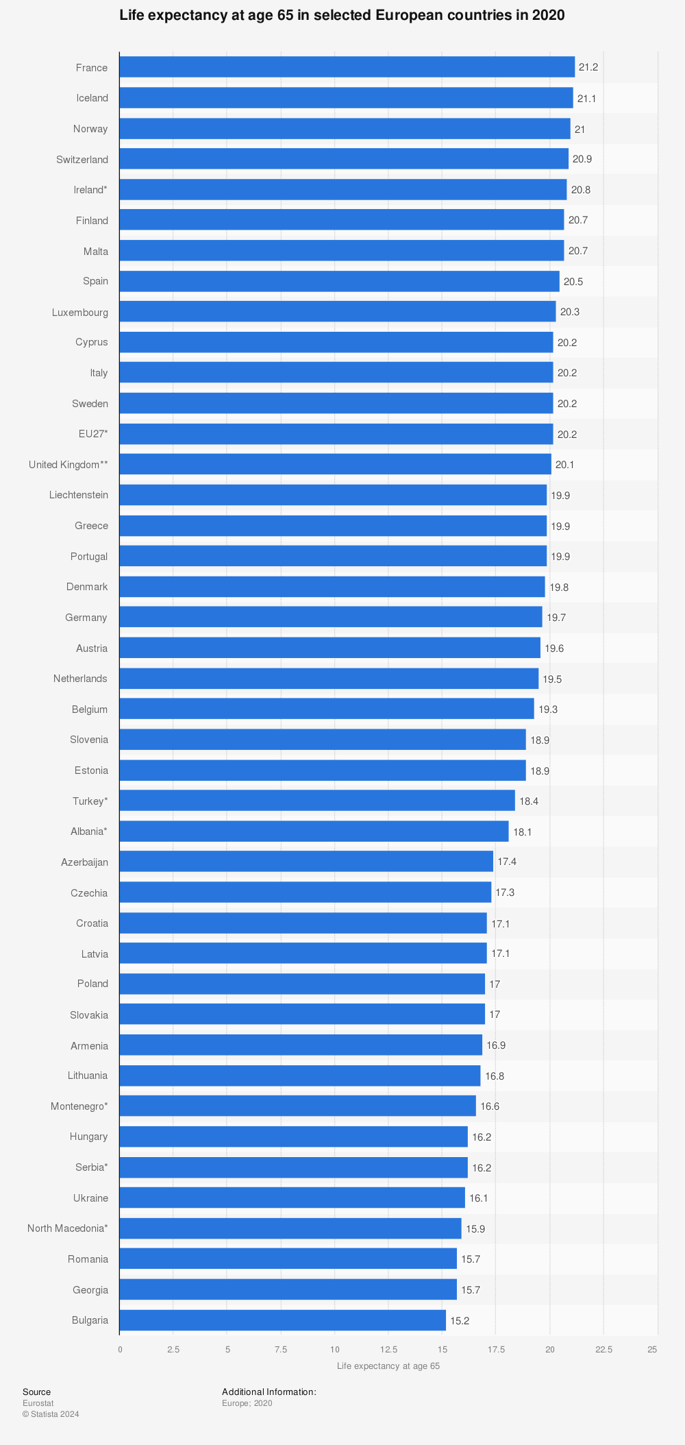 Statistic: Life expectancy at age 65 in selected European countries in 2020 | Statista
