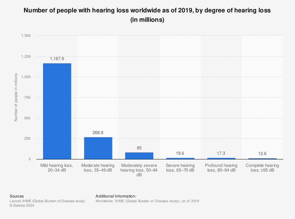 Statistic: Number of people with hearing loss worldwide as of 2019, by degree of hearing loss (in millions) | Statista