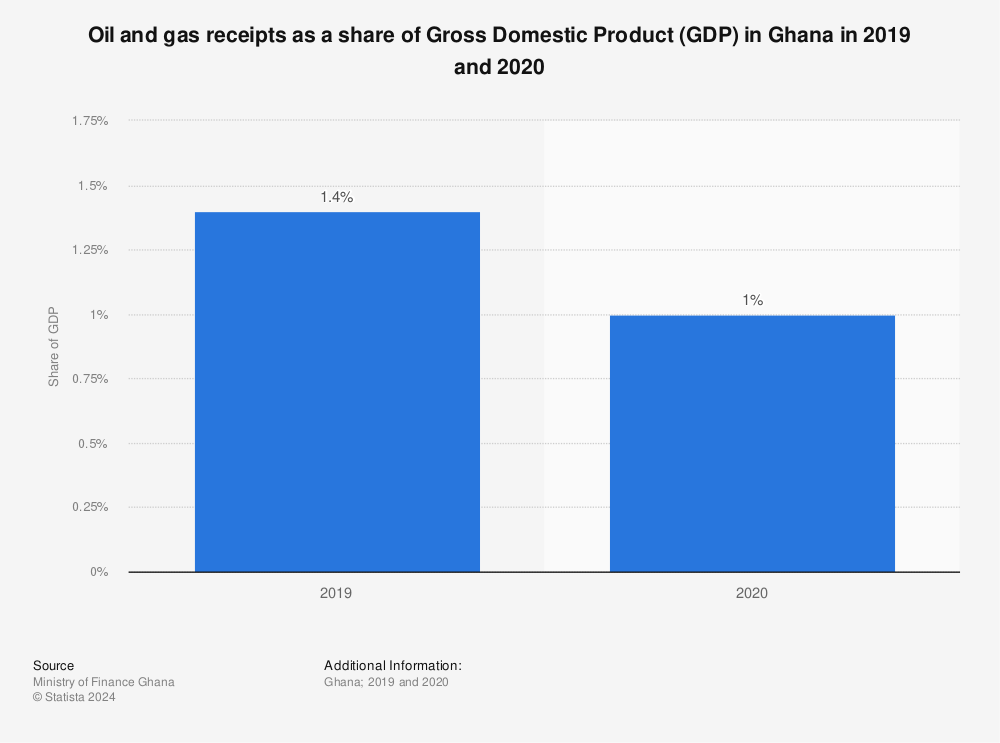 Statistic: Oil and gas receipts as a share of Gross Domestic Product (GDP) in Ghana in 2019 and 2020 | Statista