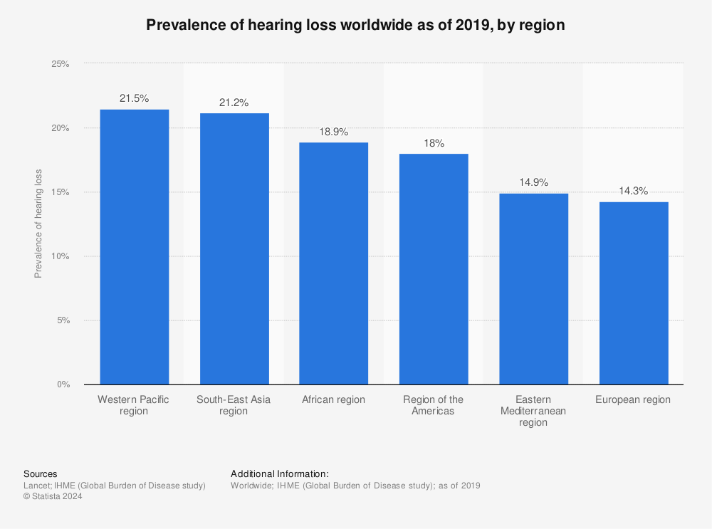 Statistic: Prevalence of hearing loss worldwide as of 2019, by region | Statista
