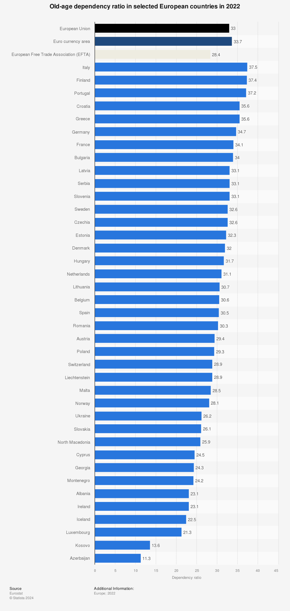 Statistic: Old-age dependency ratio in selected European countries in 2020 | Statista