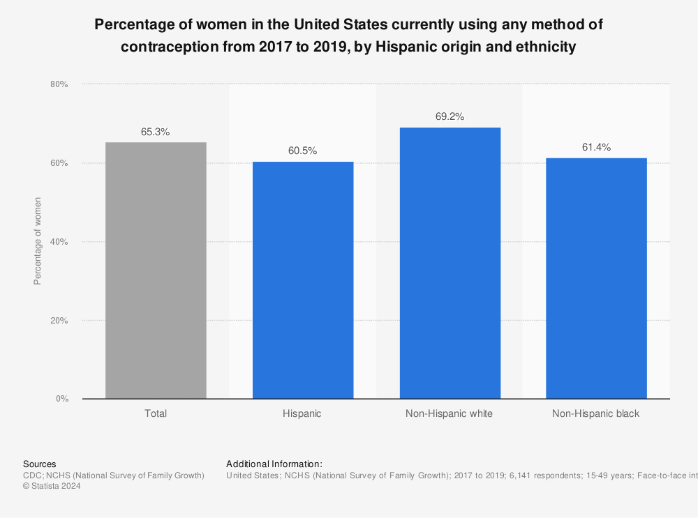 Statistic: Percentage of women in the United States currently using any method of contraception from 2017 to 2019, by Hispanic origin and ethnicity | Statista
