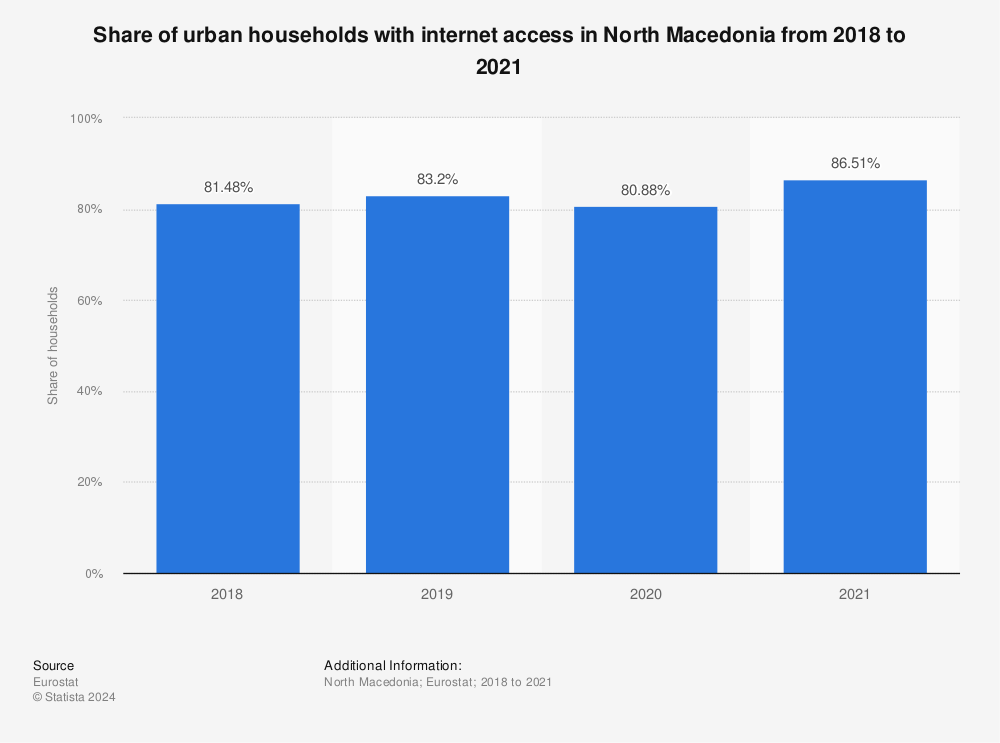 Statistic: Share of urban households with internet access in North Macedonia from 2018 to 2021 | Statista