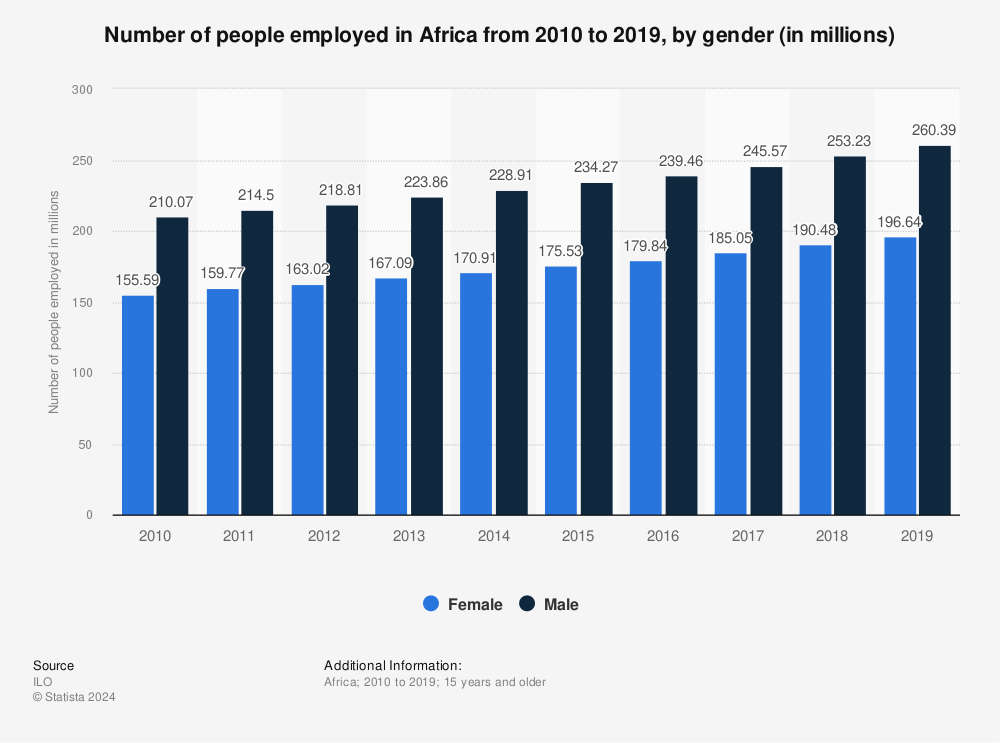 Statistic: Number of people employed in Africa from 2010 to 2019, by gender (in millions) | Statista