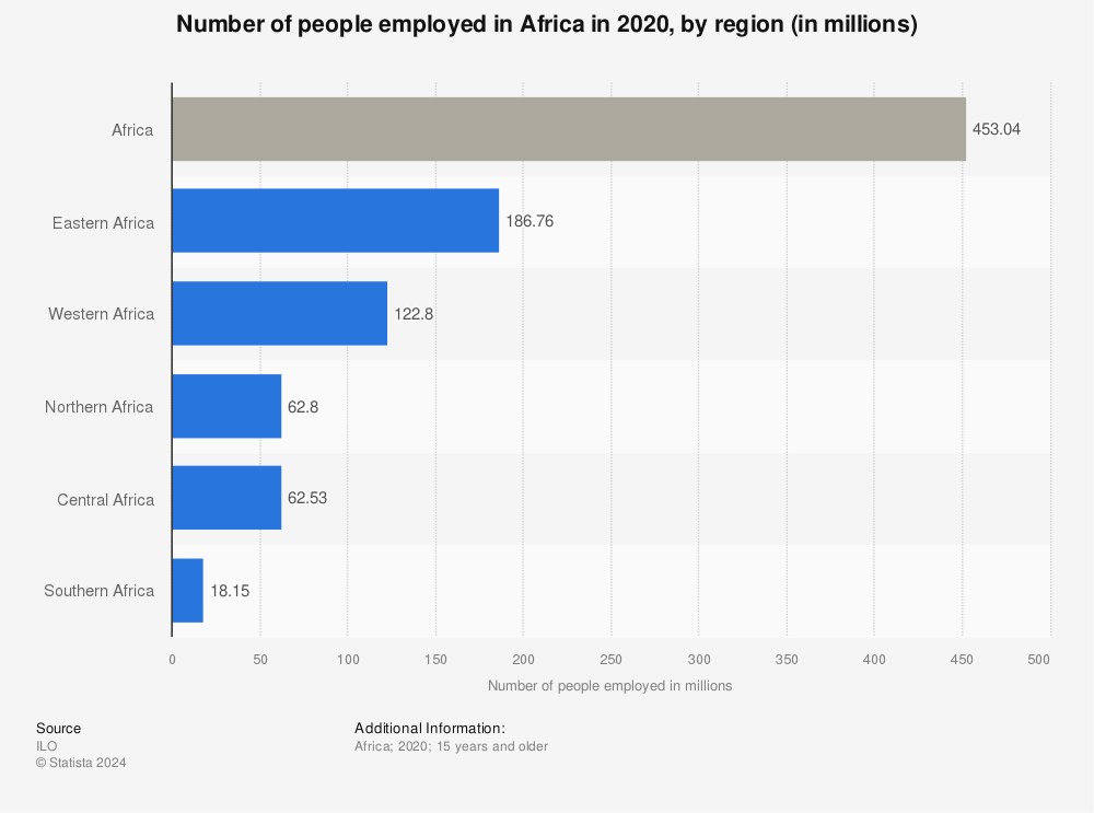 Statistic: Number of people employed in Africa in 2020, by region (in millions) | Statista