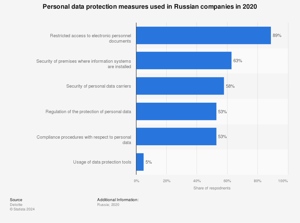 Statistic: Personal data protection measures used in Russian companies in 2020 | Statista